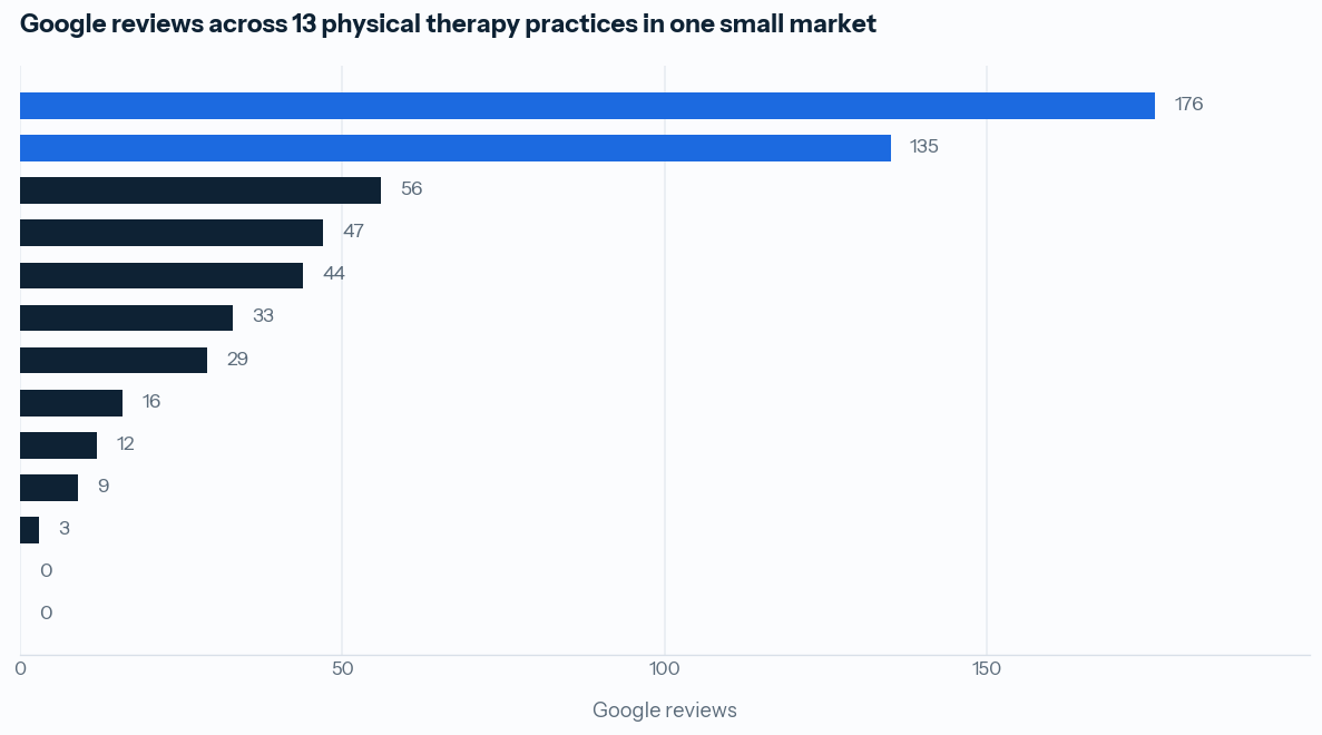 Google reviews across 13 physical therapy practices in one small market